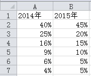 excel怎么设计双层圆环图表