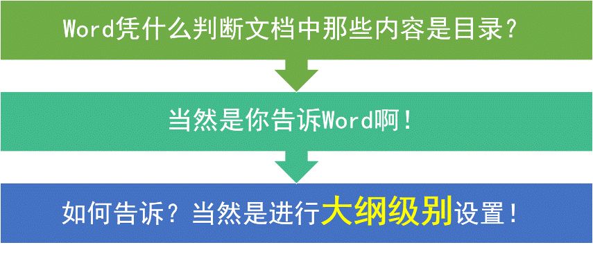 制作Word目录时会有哪些坑？