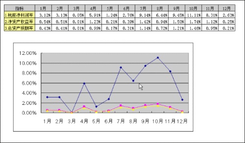 Excel曲线图垂直轴和次坐标轴如何设置?