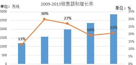 Excel曲线图垂直轴和次坐标轴如何设置?