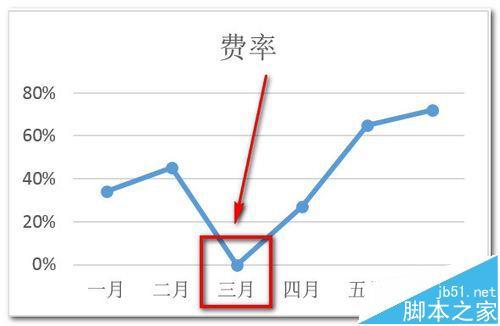 excel折线图/饼图如何忽略数据源中的0值