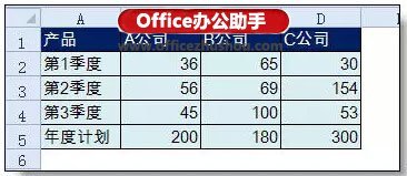 Excel制作本年各季度的利润情况和本年利润计划柱状图的方法