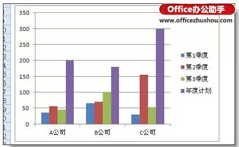 Excel制作本年各季度的利润情况和本年利润计划柱状图的方法