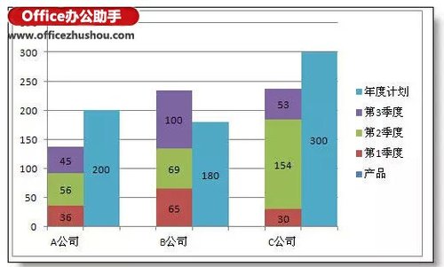 Excel制作本年各季度的利润情况和本年利润计划柱状图的方法