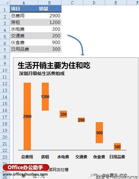 Excel如何制作瀑布图?