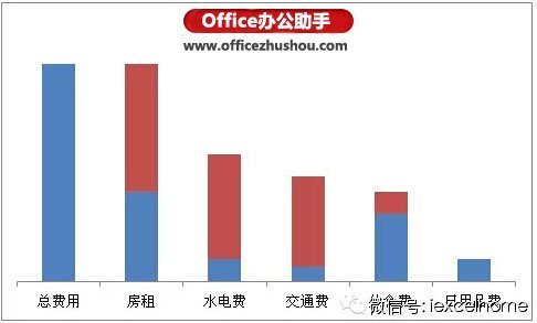 Excel如何制作瀑布图?