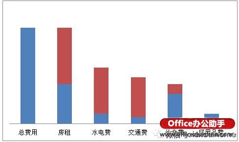 Excel如何制作瀑布图?