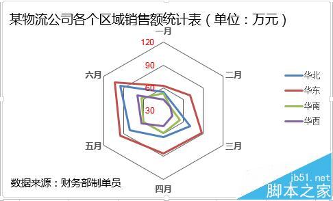 excel如何制作雷达图?excel雷达图制作方法