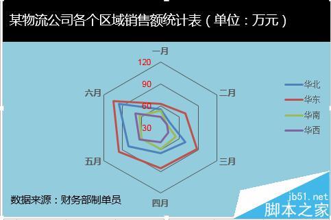 excel如何制作雷达图?excel雷达图制作方法