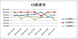 EXCEL 2007中如何在折线图中插入标题及横竖坐标名称