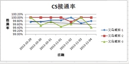 EXCEL 2007中如何在折线图中插入标题及横竖坐标名称