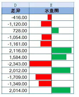 怎么使用Excel制作简单漂亮的盈亏图