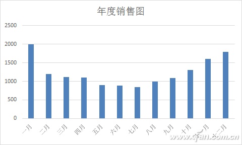 Excel 2016图表美化4个技巧