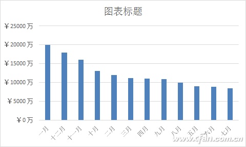 Excel 2016图表美化4个技巧