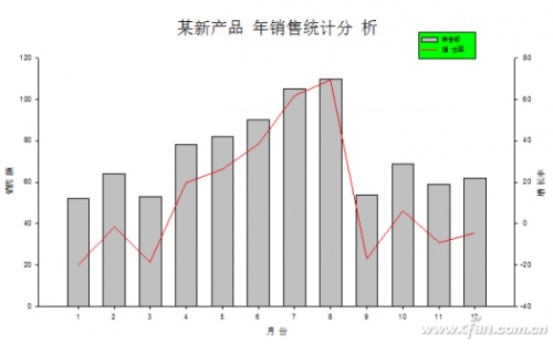 Excel如何制作双Y轴柱形线性图表