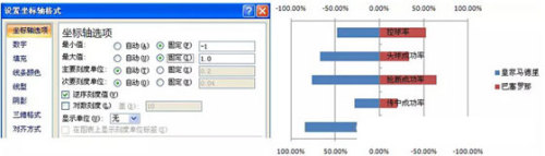 怎么用Excel制作成对条形图