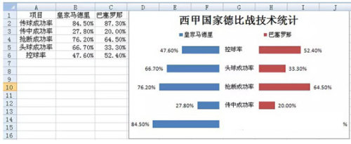 怎么用Excel制作成对条形图