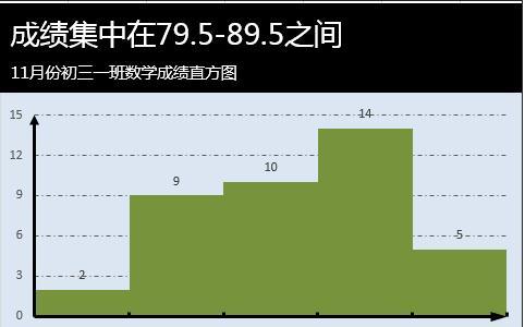 excel 2013直方图怎么制作