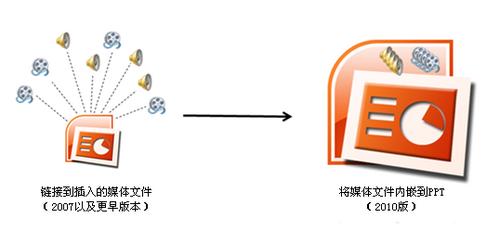 PowerPoint 2010:强化视频表现力