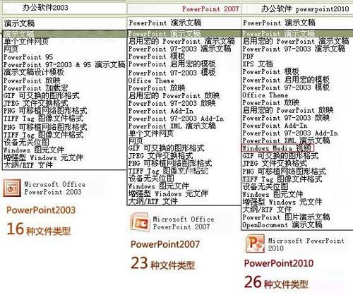 Powerpoint2010可将PPT转换成视频格式