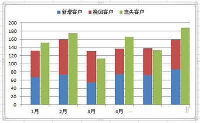 Excel2010怎么制作柱形图