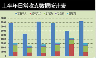 Excel2010如何制作成多列堆积图