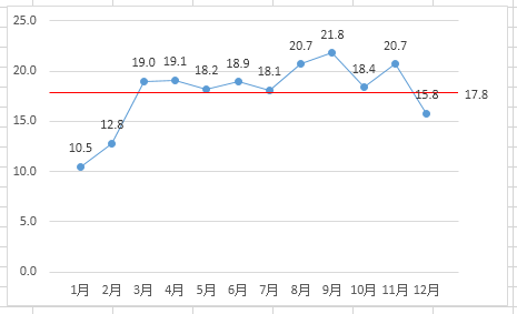 如何在Excel图表中添加平均值横线