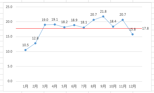 如何在Excel图表中添加平均值横线