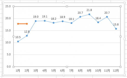 如何在Excel图表中添加平均值横线