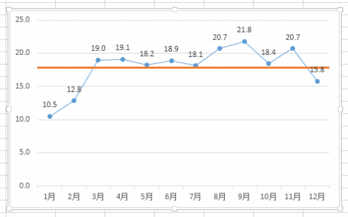 如何在Excel图表中添加平均值横线