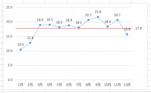 如何在Excel图表中添加平均值横线