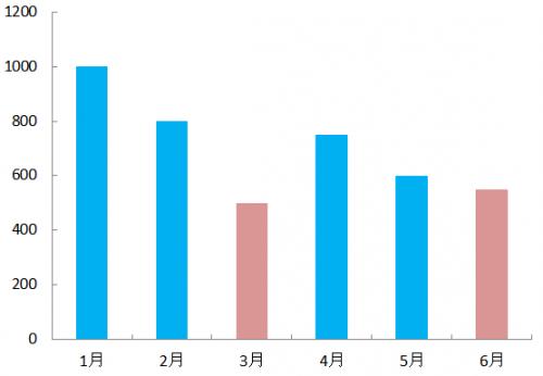 excel做图怎么在x轴显示文字坐标