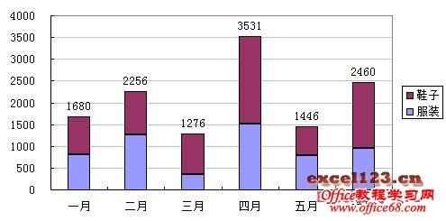 如何在Excel堆积柱形图中显示合计值?