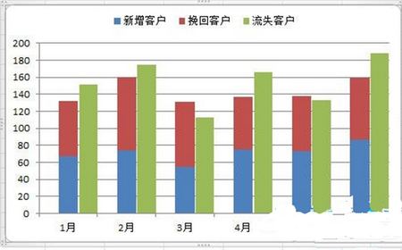 如何使用Excel2010制作柱形图