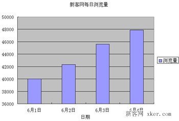 excel怎么制作柱形图?