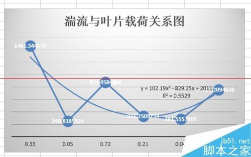 excel表格怎么画趋势线并显示趋势线公式?