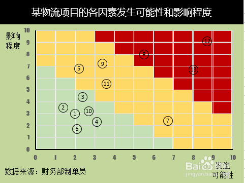 Excel的风险坐标图怎么做