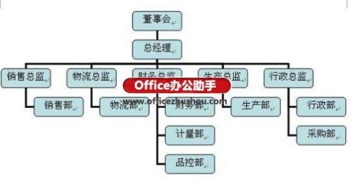 怎么用Word做组织结构图