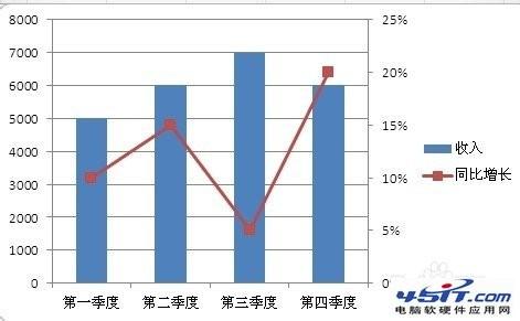 在Excel图表中添加次坐标轴