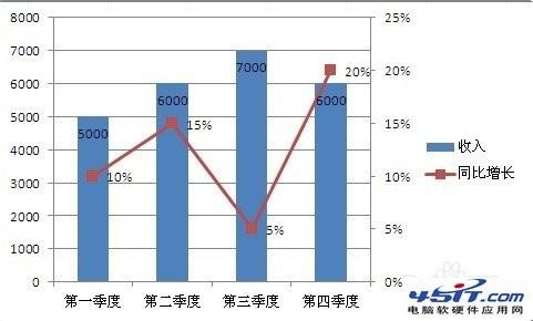 在Excel图表中添加次坐标轴