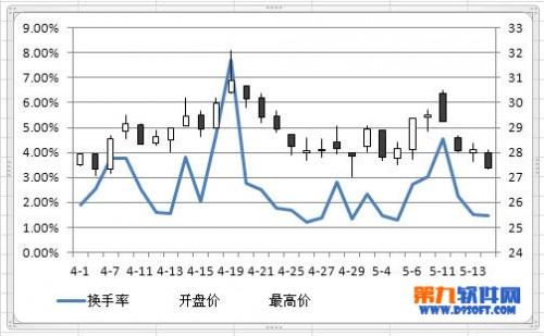 如何为Excel2010股价图添加折线