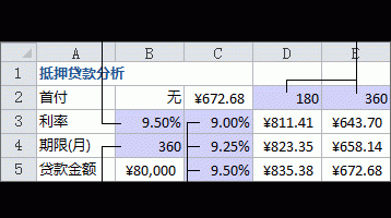 Excel 创建双变量模拟运算表