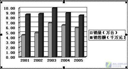 Excel与图表幻灯片的完美结合