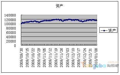 EXCEL资金曲线图的制作方法