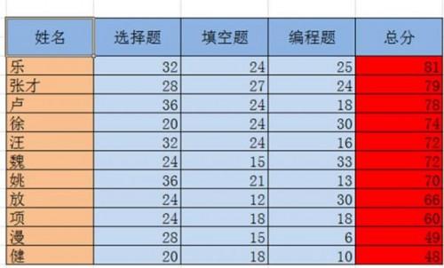 excel2010数据排序方法