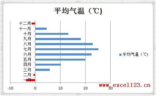 Excel2010图表指定颜色表示负值