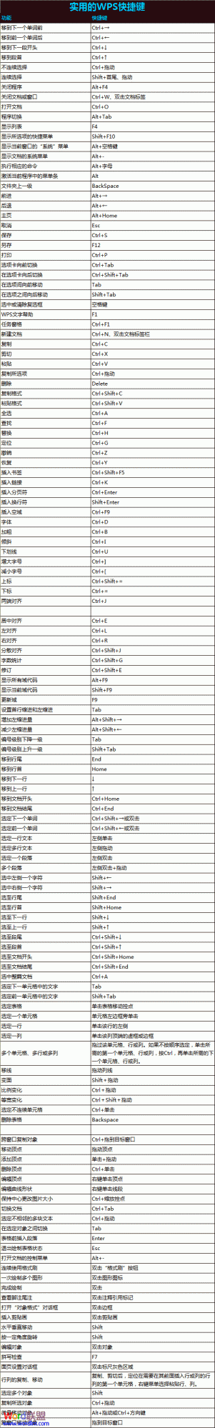 WPS常用快捷键大全(附excel版快捷键下载)