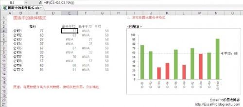 excel图表中的条件格式化