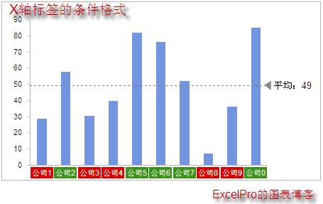 excel图表中的条件格式化