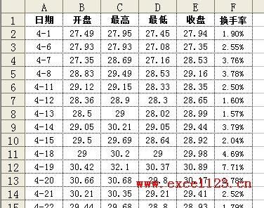 在Excel股价图中添加折线图